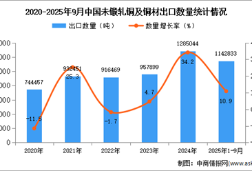 2025年1-9月中国未锻轧铜及铜材出口数据统计分析：出口量同比增长10.9%